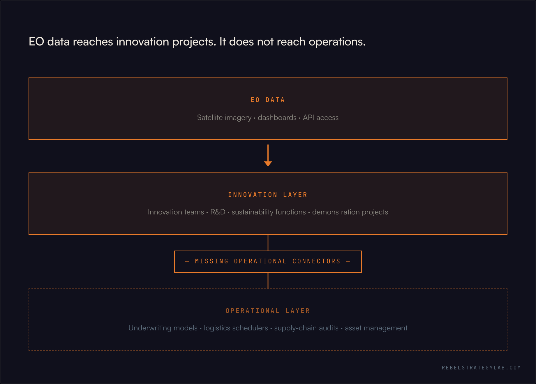 EO data reaches innovation projects. It does not reach operations. Architectural gap diagram showing data flowing into innovation layer but not to operational layer.