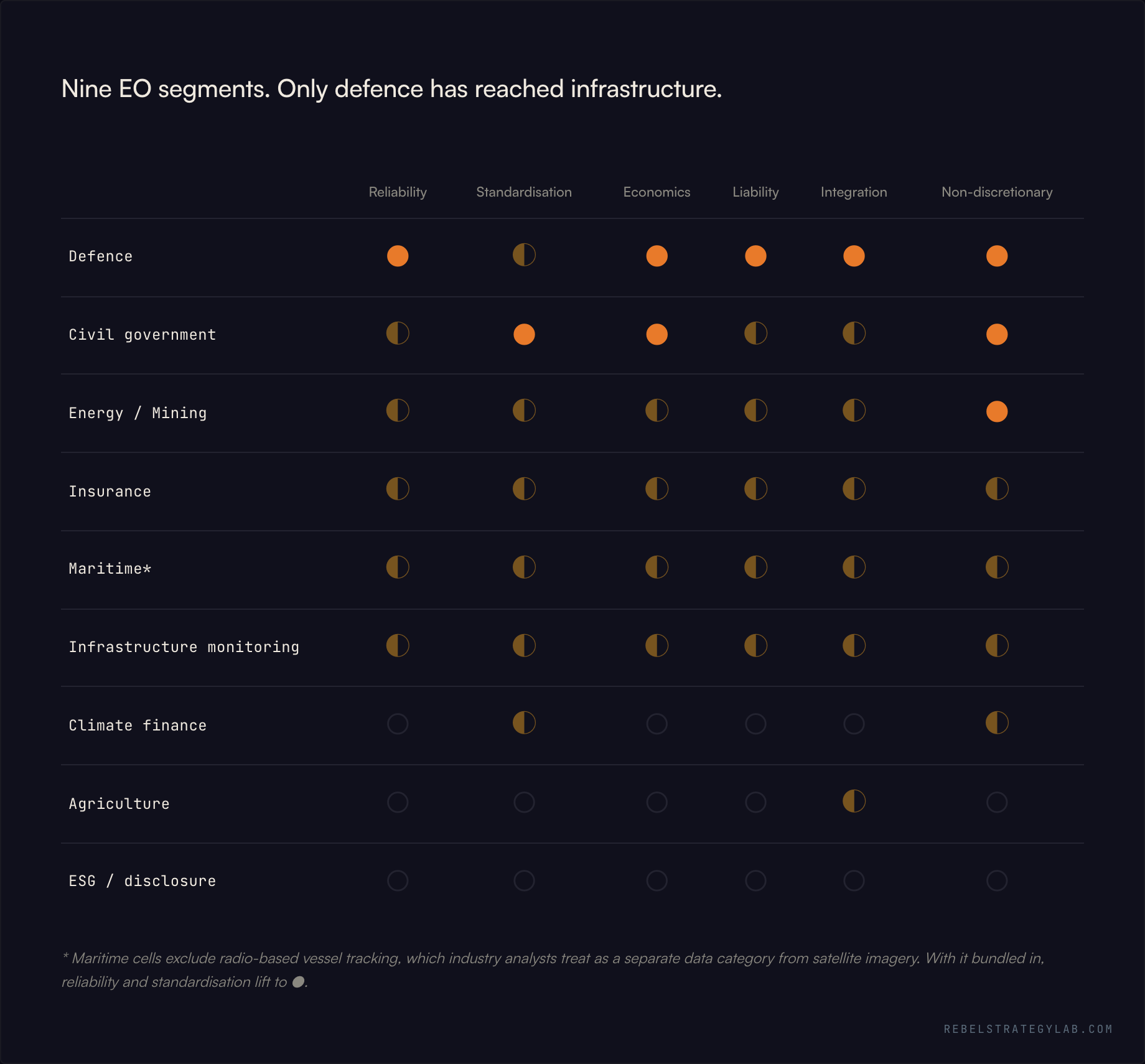 Nine EO segments. Only defence has reached infrastructure. Matrix showing EO market segments sorted by readiness against six conditions for becoming infrastructure.