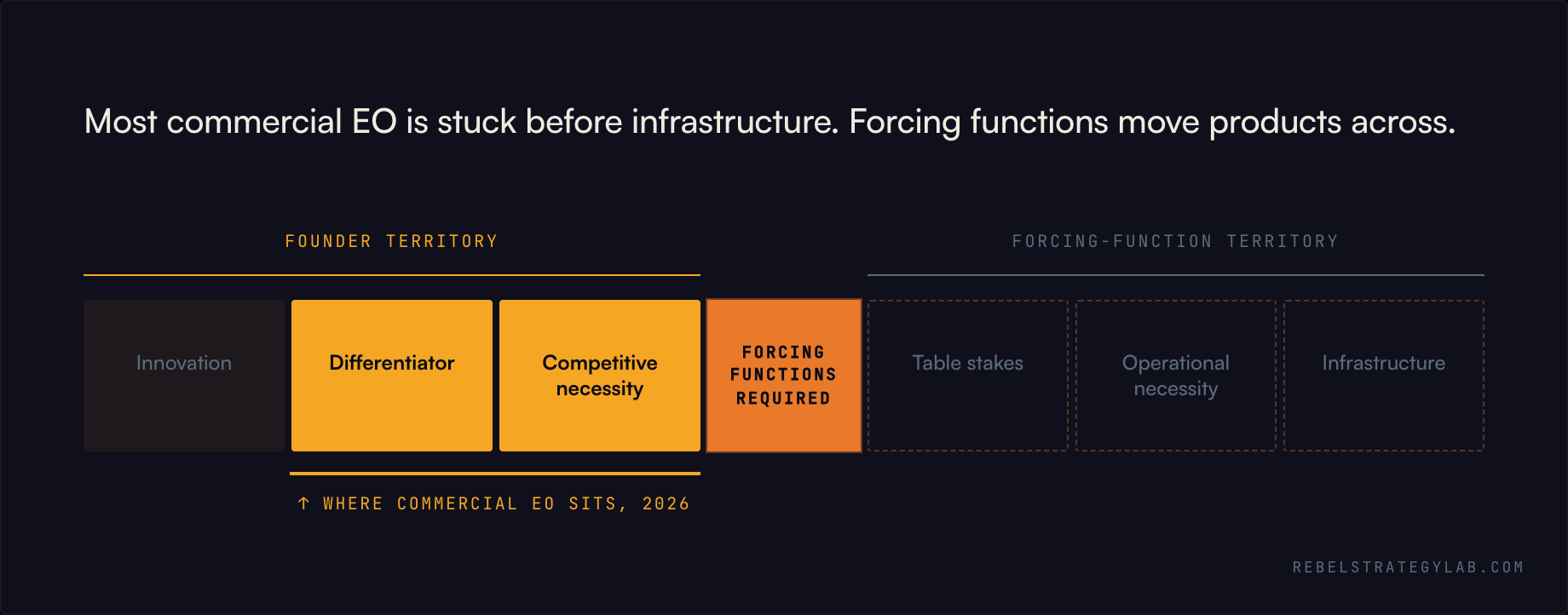 Most commercial EO is stuck before infrastructure. Forcing functions move products across. Table stakes trajectory diagram showing the wall between founder territory and forcing-function territory.